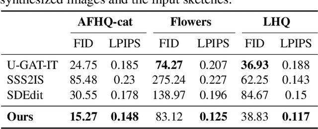 Figure 1 for Adaptively-Realistic Image Generation from Stroke and Sketch with Diffusion Model