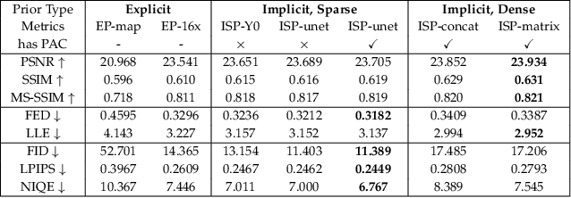 Figure 2 for Implicit Subspace Prior Learning for Dual-Blind Face Restoration
