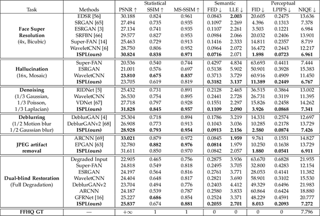 Figure 4 for Implicit Subspace Prior Learning for Dual-Blind Face Restoration