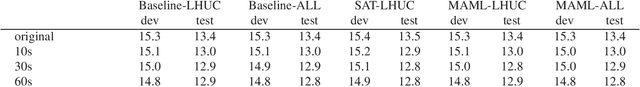 Figure 3 for Speaker Adaptive Training using Model Agnostic Meta-Learning
