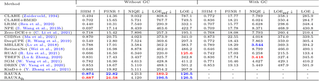 Figure 4 for Low-light Image Enhancement by Retinex Based Algorithm Unrolling and Adjustment