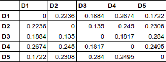 Figure 2 for A Comparison of Semantic Similarity Methods for Maximum Human Interpretability