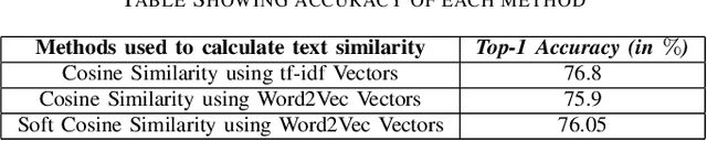 Figure 4 for A Comparison of Semantic Similarity Methods for Maximum Human Interpretability