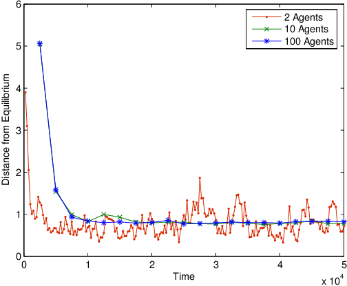 Figure 1 for Multiagent Learning in Large Anonymous Games