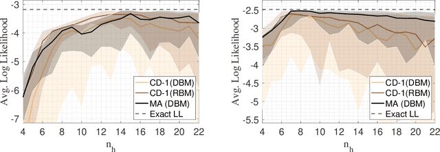 Figure 2 for Mode-Assisted Joint Training of Deep Boltzmann Machines