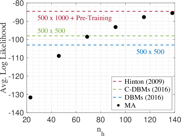 Figure 4 for Mode-Assisted Joint Training of Deep Boltzmann Machines