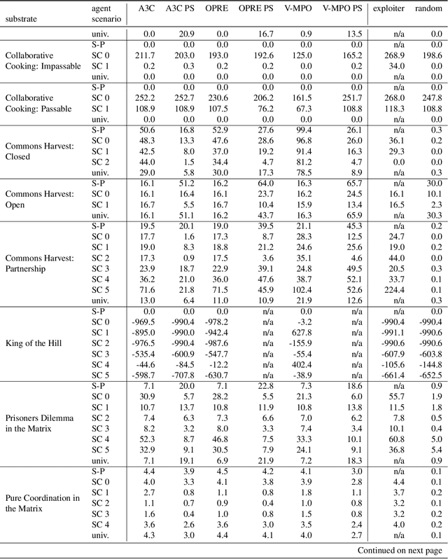 Figure 3 for Scalable Evaluation of Multi-Agent Reinforcement Learning with Melting Pot