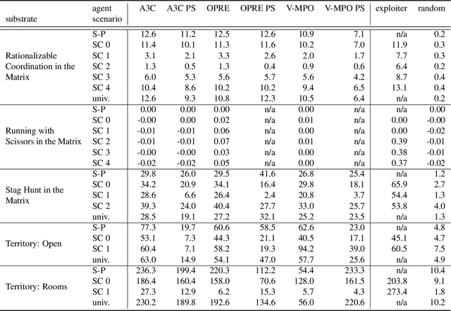 Figure 4 for Scalable Evaluation of Multi-Agent Reinforcement Learning with Melting Pot