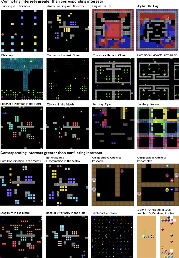 Figure 1 for Scalable Evaluation of Multi-Agent Reinforcement Learning with Melting Pot