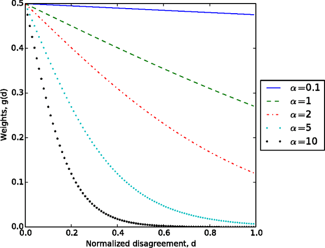 Figure 1 for Interactive Learning from Multiple Noisy Labels