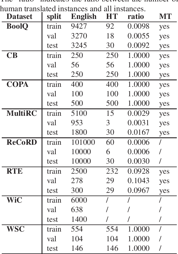 Figure 1 for Slovene SuperGLUE Benchmark: Translation and Evaluation