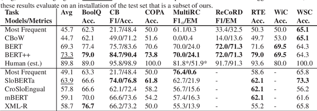 Figure 2 for Slovene SuperGLUE Benchmark: Translation and Evaluation