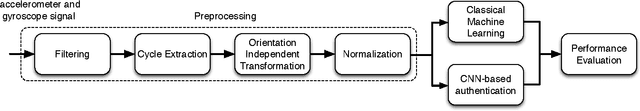 Figure 1 for IDNet: Smartphone-based Gait Recognition with Convolutional Neural Networks