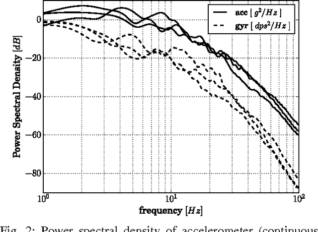 Figure 2 for IDNet: Smartphone-based Gait Recognition with Convolutional Neural Networks