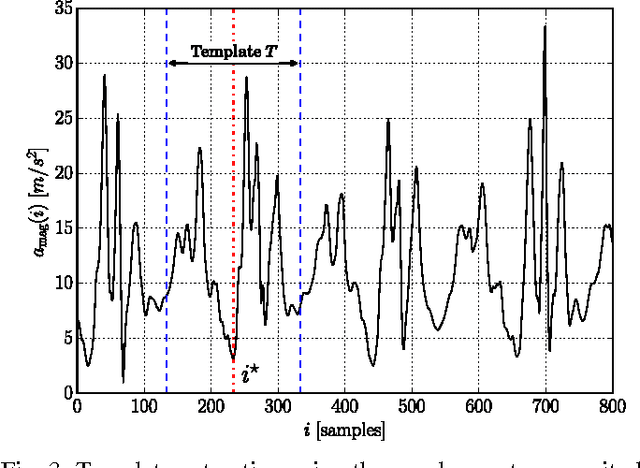 Figure 3 for IDNet: Smartphone-based Gait Recognition with Convolutional Neural Networks