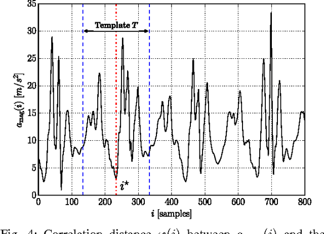 Figure 4 for IDNet: Smartphone-based Gait Recognition with Convolutional Neural Networks