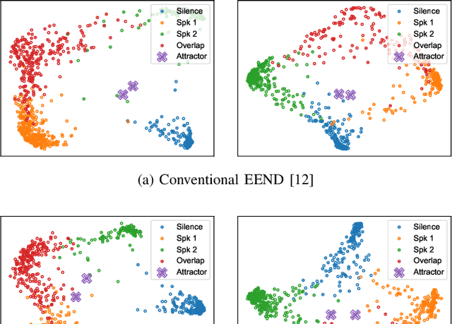 Figure 2 for Encoder-Decoder Based Attractor Calculation for End-to-End Neural Diarization