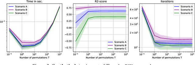 Figure 4 for Optimizing generalization on the train set: a novel gradient-based framework to train parameters and hyperparameters simultaneously