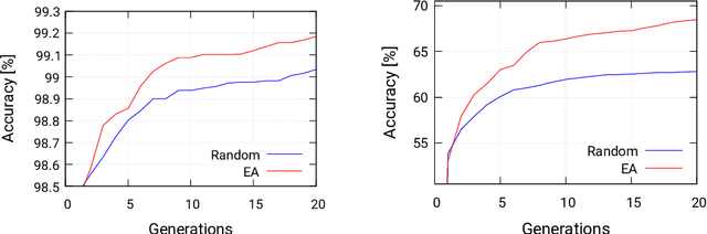 Figure 3 for Optimizing Convolutional Neural Networks for Embedded Systems by Means of Neuroevolution