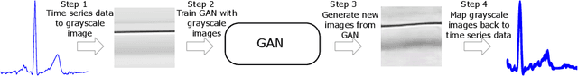 Figure 1 for Quick and Easy Time Series Generation with Established Image-based GANs
