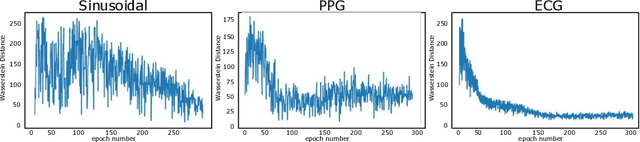 Figure 4 for Quick and Easy Time Series Generation with Established Image-based GANs