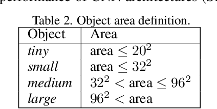 Figure 3 for Lost in Compression: the Impact of Lossy Image Compression on Variable Size Object Detection within Infrared Imagery