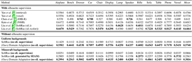 Figure 2 for Style Agnostic 3D Reconstruction via Adversarial Style Transfer