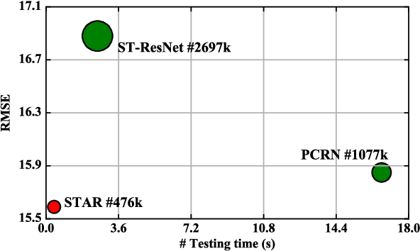 Figure 1 for STAR: A Concise Deep Learning Framework for Citywide Human Mobility Prediction