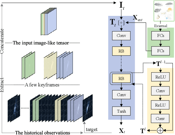 Figure 4 for STAR: A Concise Deep Learning Framework for Citywide Human Mobility Prediction