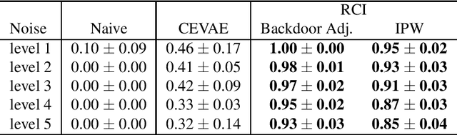 Figure 2 for Partial Identification with Noisy Covariates: A Robust Optimization Approach