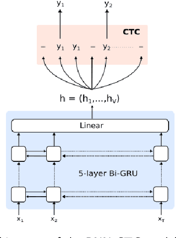 Figure 2 for End-to-end acoustic modelling for phone recognition of young readers