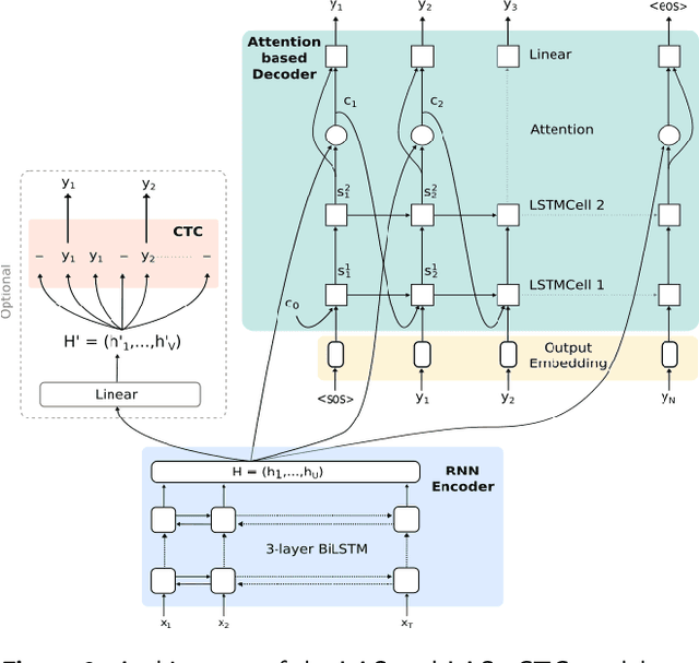 Figure 4 for End-to-end acoustic modelling for phone recognition of young readers