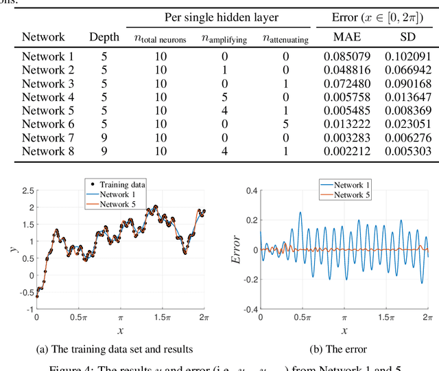 Figure 2 for Improving Neural Networks by Adopting Amplifying and Attenuating Neurons