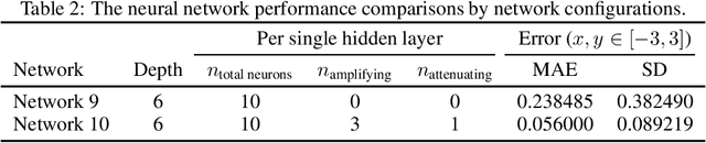 Figure 4 for Improving Neural Networks by Adopting Amplifying and Attenuating Neurons