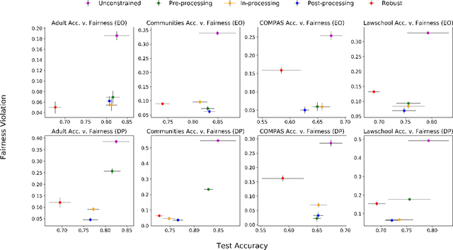 Figure 3 for Ensuring Fairness Beyond the Training Data