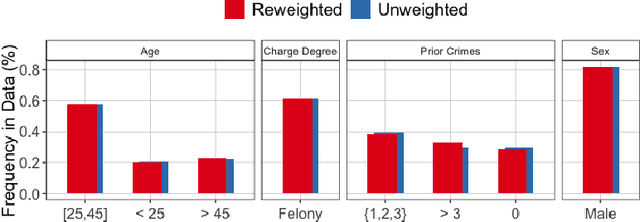 Figure 1 for Ensuring Fairness Beyond the Training Data