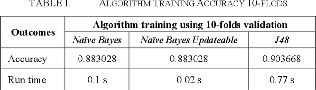 Figure 1 for Network Activities Recognition and Analysis Based on Supervised Machine Learning Classification Methods Using J48 and Naïve Bayes Algorithm