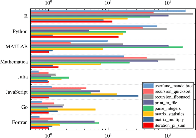 Figure 2 for Julia Language in Machine Learning: Algorithms, Applications, and Open Issues