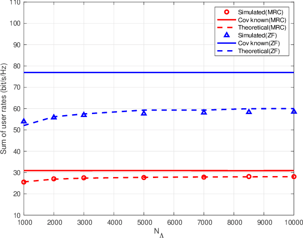 Figure 4 for Spectral Efficiency Analysis of Cell-free Distributed Massive MIMO Systems with Imperfect Covariance Matrix