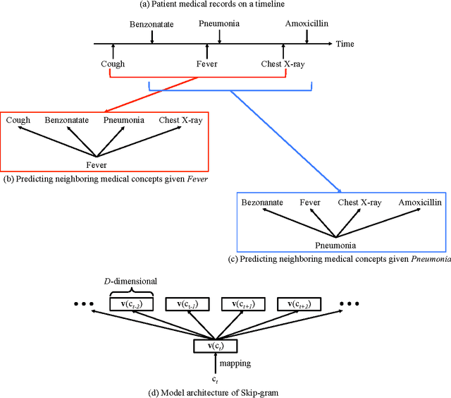 Figure 4 for Medical Concept Representation Learning from Electronic Health Records and its Application on Heart Failure Prediction