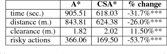 Figure 2 for Toward Crowd-Sensitive Path Planning