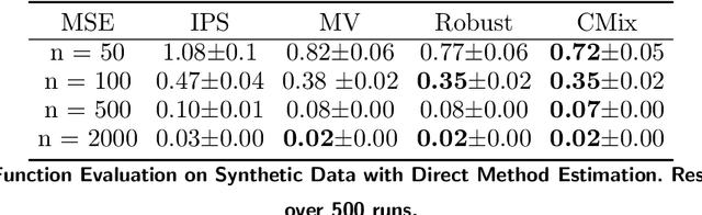 Figure 2 for Loss Functions for Discrete Contextual Pricing with Observational Data