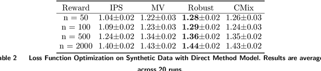 Figure 4 for Loss Functions for Discrete Contextual Pricing with Observational Data