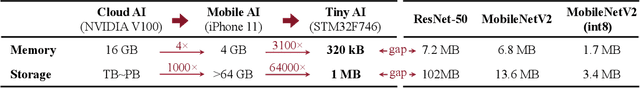 Figure 1 for MCUNet: Tiny Deep Learning on IoT Devices