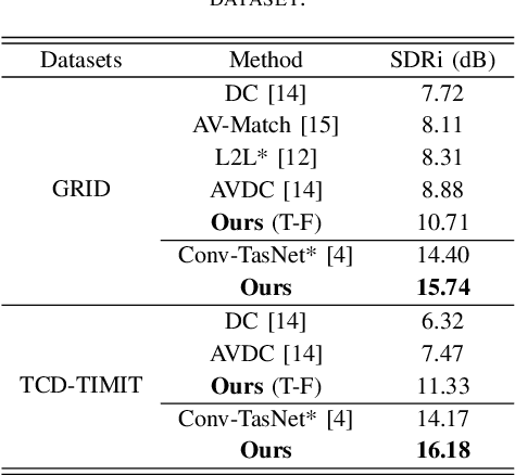 Figure 4 for Audio-visual Speech Separation with Adversarially Disentangled Visual Representation