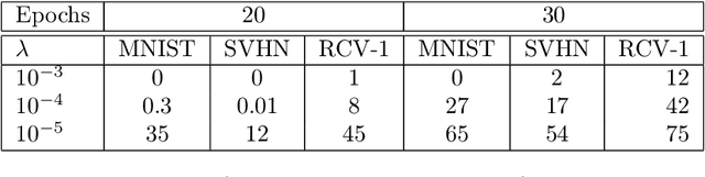 Figure 2 for Screening Data Points in Empirical Risk Minimization via Ellipsoidal Regions and Safe Loss Function