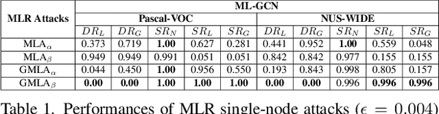 Figure 2 for Towards Effective Multi-Label Recognition Attacks via Knowledge Graph Consistency