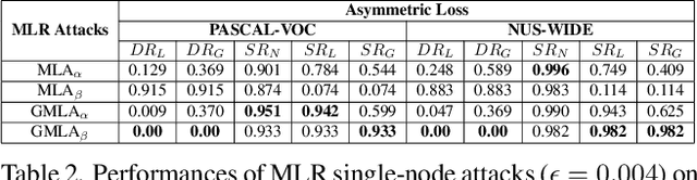 Figure 4 for Towards Effective Multi-Label Recognition Attacks via Knowledge Graph Consistency
