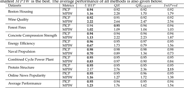 Figure 4 for Exploring Uncertainty in Deep Learning for Construction of Prediction Intervals
