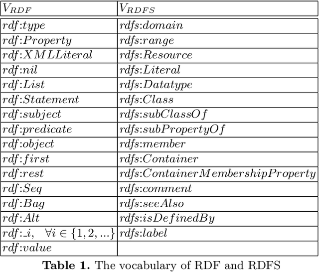 Figure 2 for Extended RDF as a Semantic Foundation of Rule Markup Languages